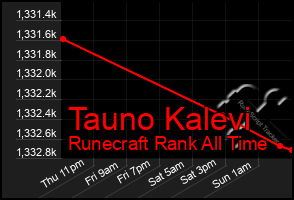 Total Graph of Tauno Kalevi