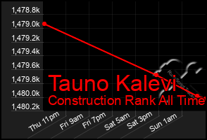 Total Graph of Tauno Kalevi