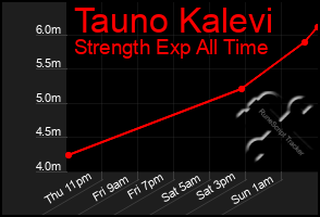 Total Graph of Tauno Kalevi