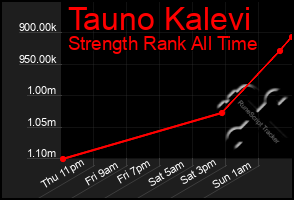 Total Graph of Tauno Kalevi