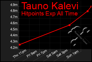 Total Graph of Tauno Kalevi