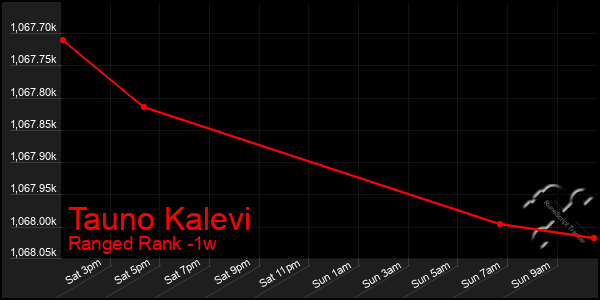 Last 7 Days Graph of Tauno Kalevi