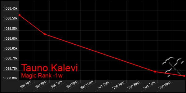 Last 7 Days Graph of Tauno Kalevi