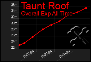 Total Graph of Taunt Roof