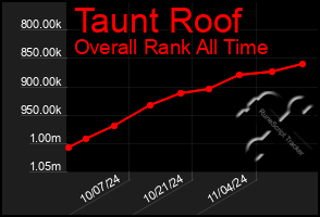 Total Graph of Taunt Roof