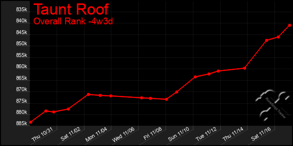 Last 31 Days Graph of Taunt Roof