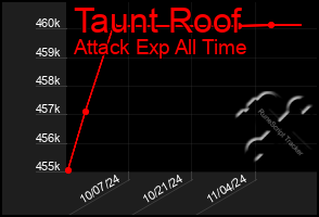 Total Graph of Taunt Roof