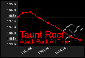 Total Graph of Taunt Roof