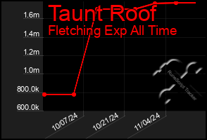 Total Graph of Taunt Roof