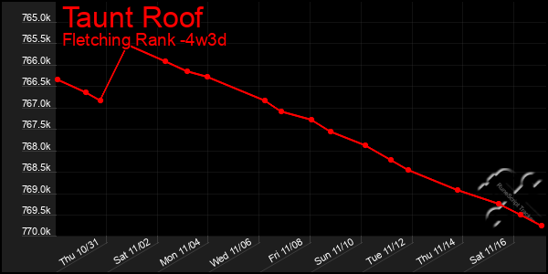 Last 31 Days Graph of Taunt Roof