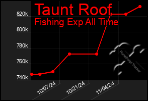 Total Graph of Taunt Roof