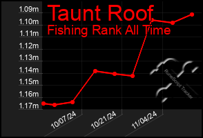 Total Graph of Taunt Roof