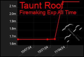 Total Graph of Taunt Roof