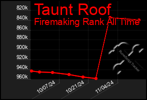 Total Graph of Taunt Roof