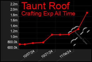 Total Graph of Taunt Roof