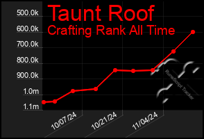 Total Graph of Taunt Roof