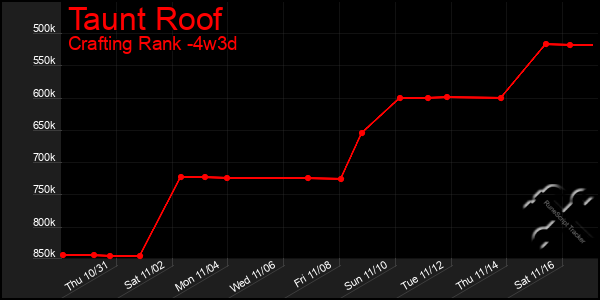 Last 31 Days Graph of Taunt Roof