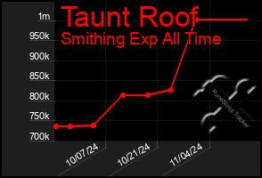 Total Graph of Taunt Roof