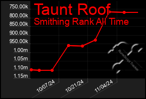 Total Graph of Taunt Roof