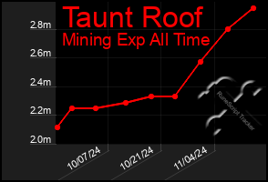 Total Graph of Taunt Roof