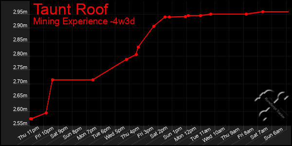 Last 31 Days Graph of Taunt Roof