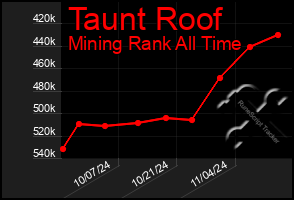 Total Graph of Taunt Roof