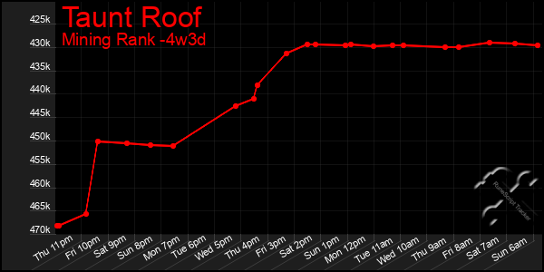 Last 31 Days Graph of Taunt Roof