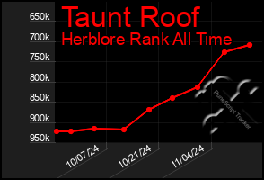 Total Graph of Taunt Roof