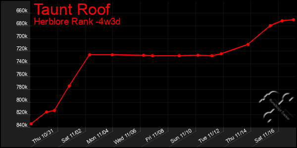 Last 31 Days Graph of Taunt Roof