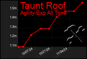 Total Graph of Taunt Roof