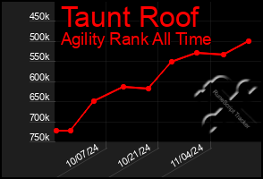 Total Graph of Taunt Roof