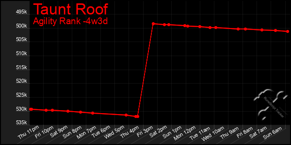 Last 31 Days Graph of Taunt Roof