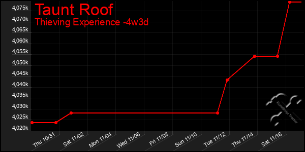 Last 31 Days Graph of Taunt Roof