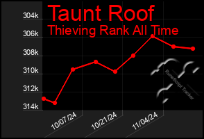 Total Graph of Taunt Roof