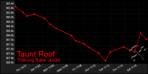 Last 31 Days Graph of Taunt Roof