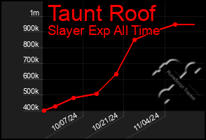 Total Graph of Taunt Roof