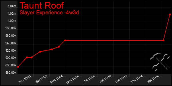 Last 31 Days Graph of Taunt Roof