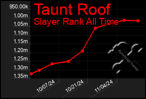 Total Graph of Taunt Roof