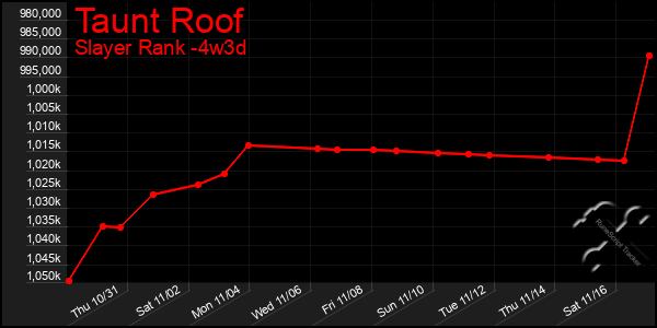 Last 31 Days Graph of Taunt Roof