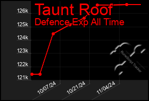 Total Graph of Taunt Roof