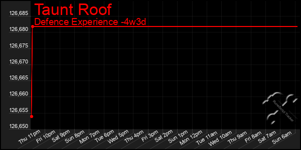 Last 31 Days Graph of Taunt Roof