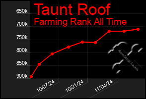 Total Graph of Taunt Roof