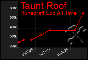 Total Graph of Taunt Roof