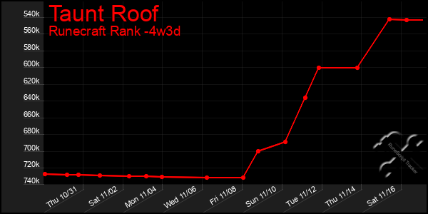 Last 31 Days Graph of Taunt Roof