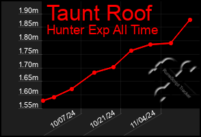 Total Graph of Taunt Roof