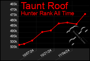 Total Graph of Taunt Roof