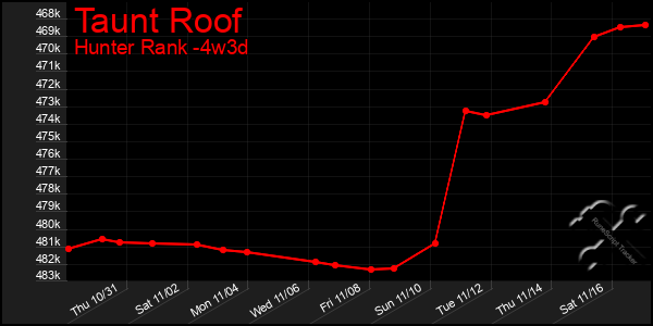 Last 31 Days Graph of Taunt Roof