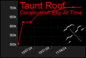 Total Graph of Taunt Roof