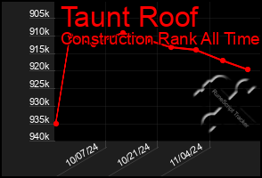 Total Graph of Taunt Roof