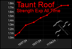 Total Graph of Taunt Roof